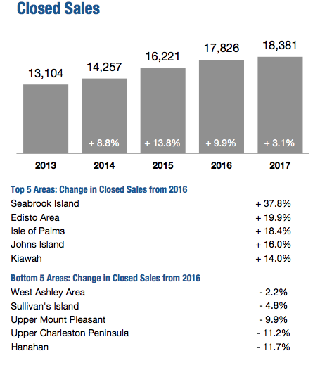 Closed Sales